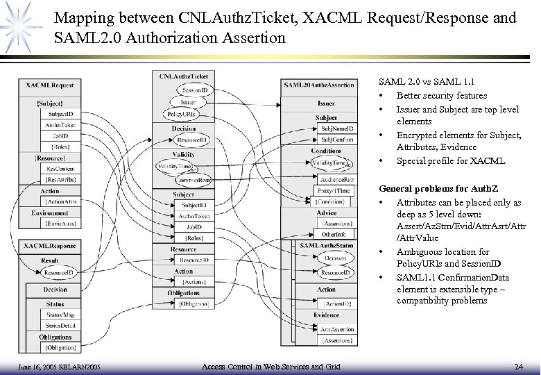 Mapping between CNLAuthz. Ticket, XACML Request/Response and SAML 2. 0 Authorization Assertion SAML 2.