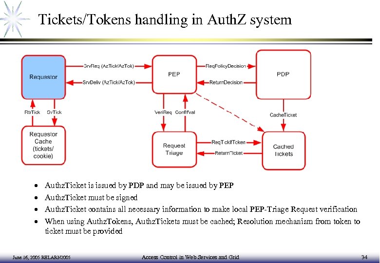 Tickets/Tokens handling in Auth. Z system · · Authz. Ticket is issued by PDP