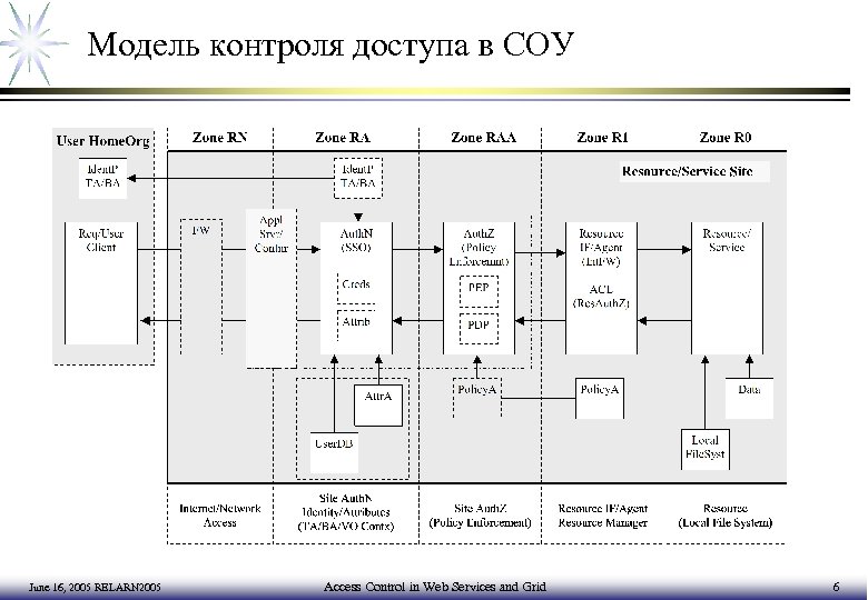 Модель контроля доступа в СОУ June 16, 2005 RELARN 2005 Access Control in Web