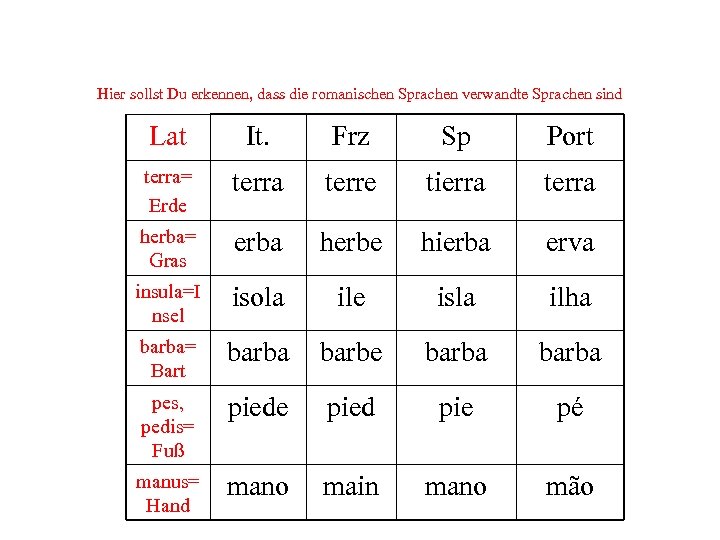 Hier sollst Du erkennen, dass die romanischen Sprachen verwandte Sprachen sind Lat It. Frz