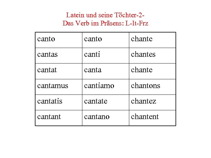 Latein und seine Töchter-2 Das Verb im Präsens: L-It-Frz canto chante cantas canti chantes