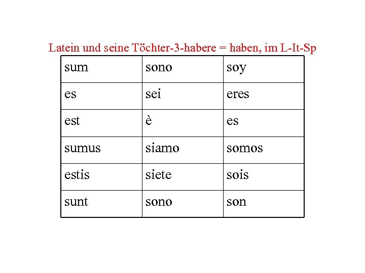 Latein und seine Töchter-3 -habere = haben, im L-It-Sp sum sono soy es sei