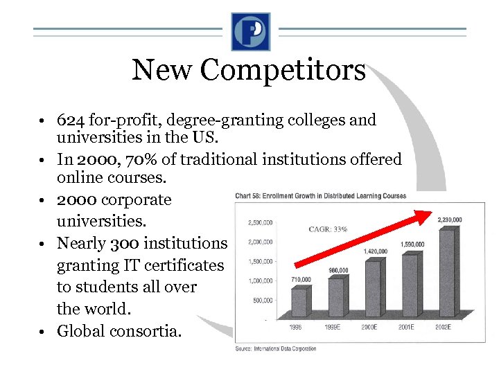New Competitors • 624 for-profit, degree-granting colleges and universities in the US. • In