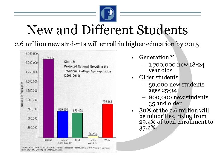 New and Different Students 2. 6 million new students will enroll in higher education