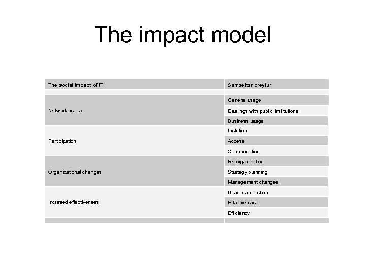 The impact model The social impact of IT Samsettar breytur General usage Network usage