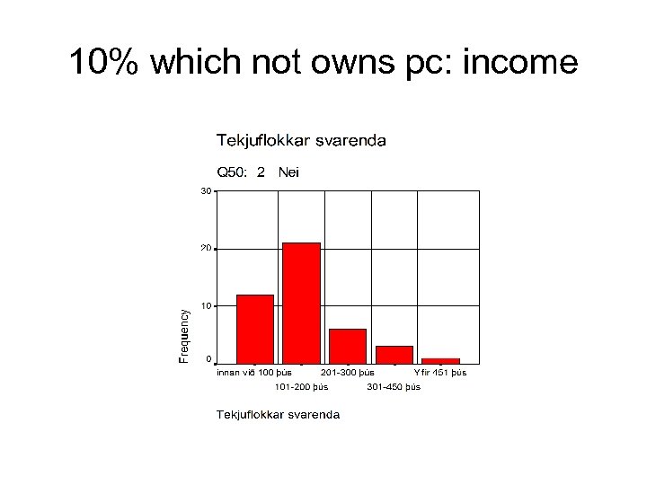 10% which not owns pc: income 