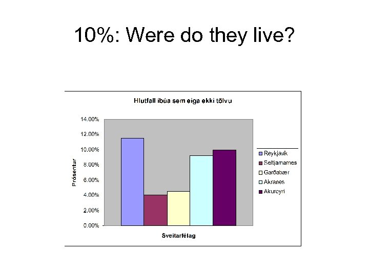 10%: Were do they live? 