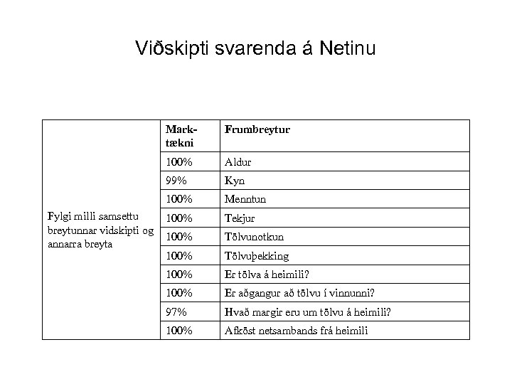 Viðskipti svarenda á Netinu Marktækni 100% Aldur 99% Kyn 100% Fylgi milli samsettu breytunnar