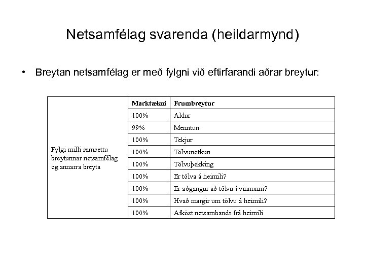 Netsamfélag svarenda (heildarmynd) • Breytan netsamfélag er með fylgni við eftirfarandi aðrar breytur: Marktækni