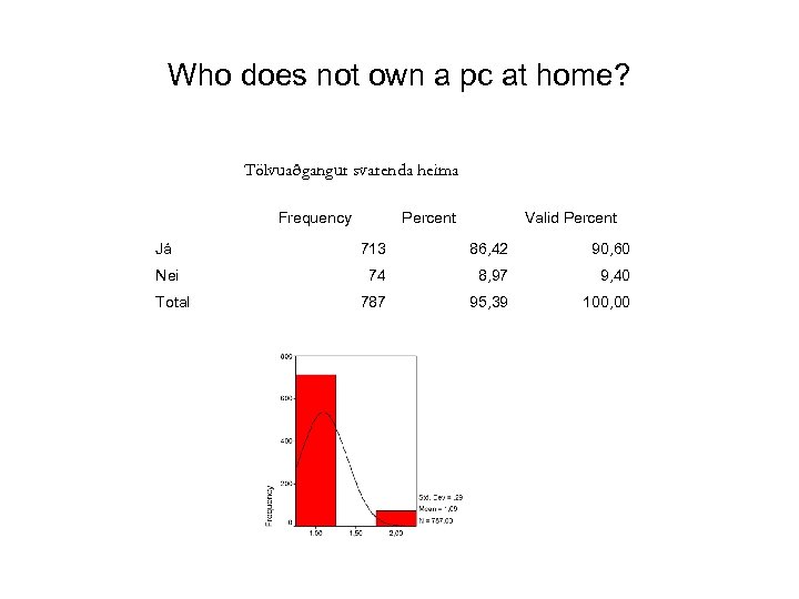 Who does not own a pc at home? Tölvuaðgangur svarenda heima Frequency Percent Valid