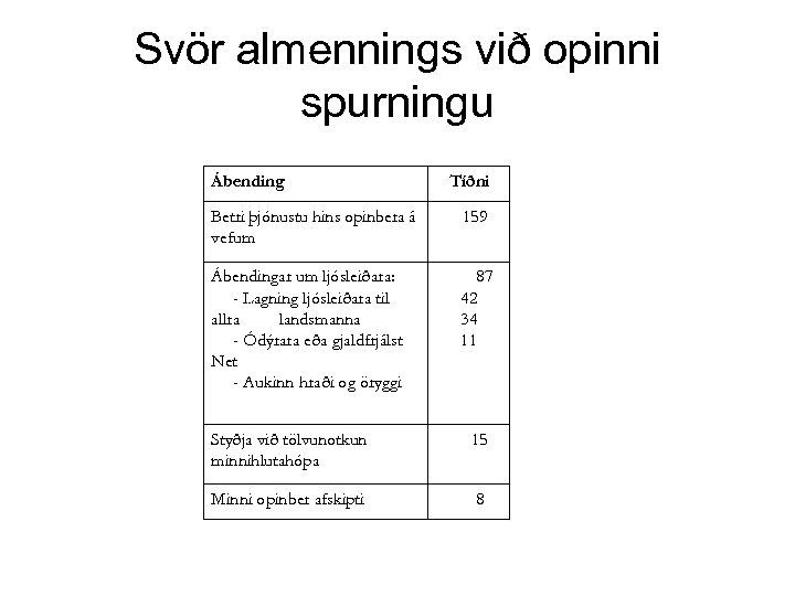 Svör almennings við opinni spurningu Ábending Tíðni Betri þjónustu hins opinbera á vefum 159