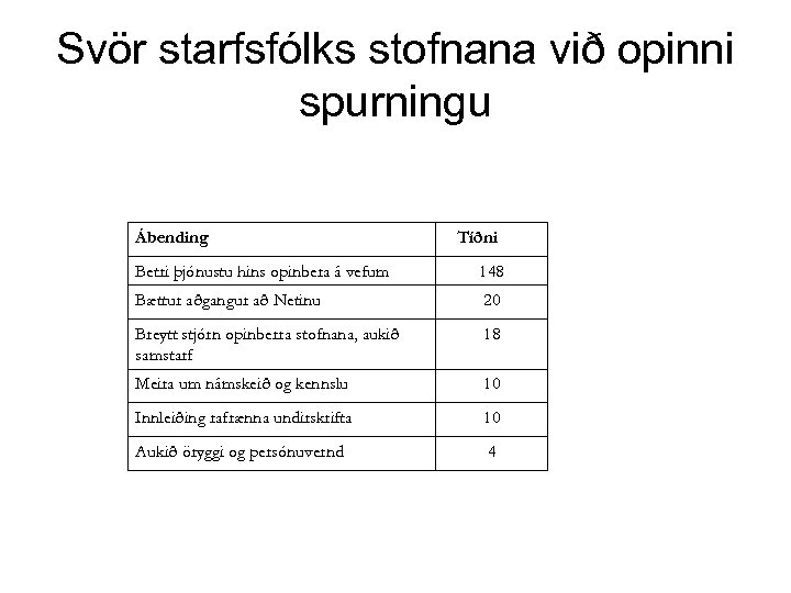 Svör starfsfólks stofnana við opinni spurningu Ábending Tíðni Betri þjónustu hins opinbera á vefum