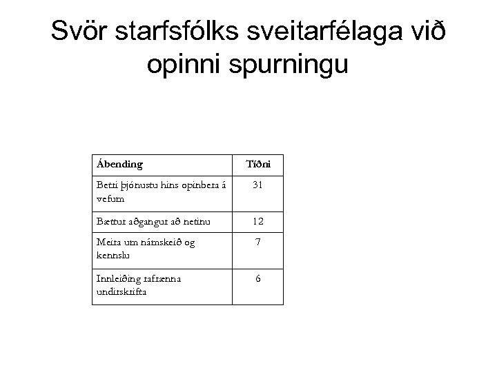 Svör starfsfólks sveitarfélaga við opinni spurningu Ábending Tíðni Betri þjónustu hins opinbera á vefum