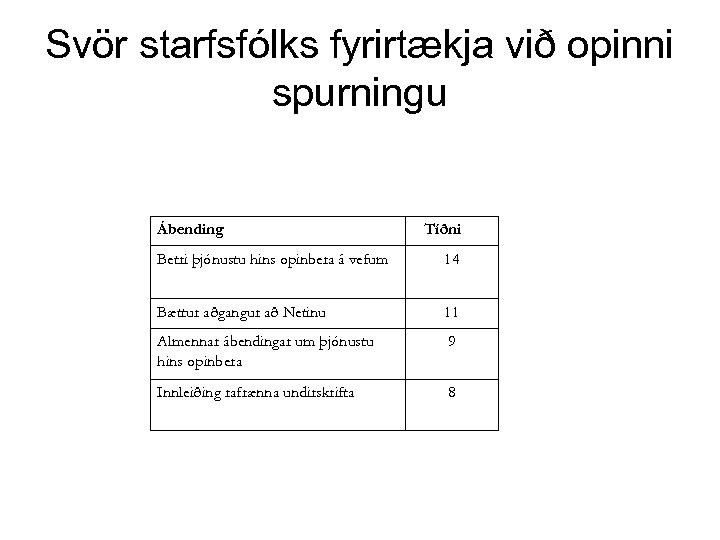 Svör starfsfólks fyrirtækja við opinni spurningu Ábending Tíðni Betri þjónustu hins opinbera á vefum