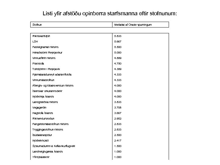 Listi yfir afstöðu opinberra starfsmanna eftir stofnunum: Stofnun Meðaltal af Oracle spurningum Ríkisskattstjóri 5.