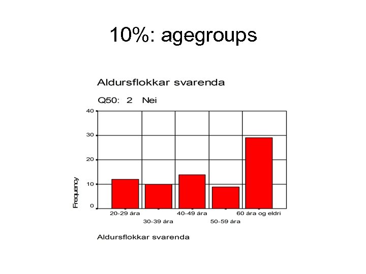 10%: agegroups 