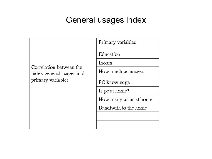 General usages index Primary variables Education Correlation between the index general usages and primary