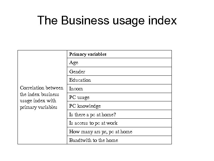 The Business usage index Primary variables Age Gender Education Correlation between the index business