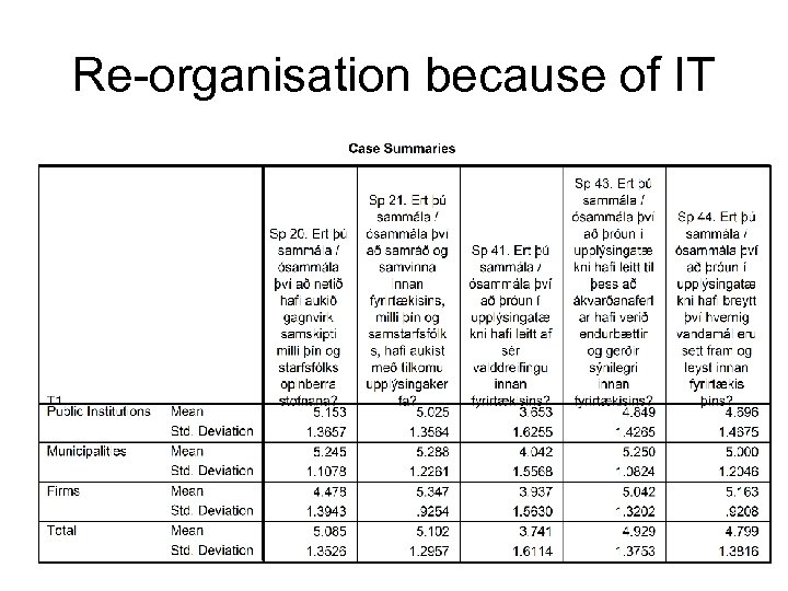 Re-organisation because of IT 