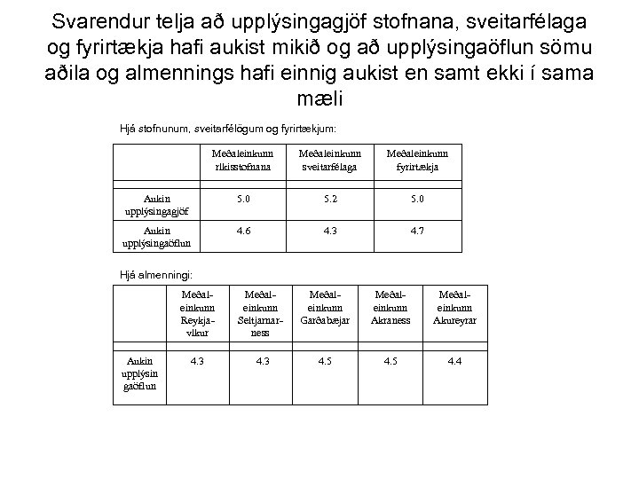 Svarendur telja að upplýsingagjöf stofnana, sveitarfélaga og fyrirtækja hafi aukist mikið og að upplýsingaöflun