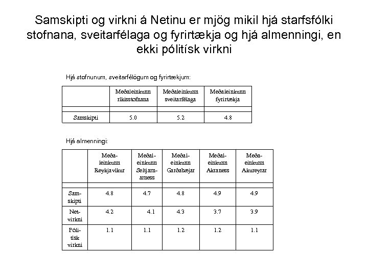 Samskipti og virkni á Netinu er mjög mikil hjá starfsfólki stofnana, sveitarfélaga og fyrirtækja