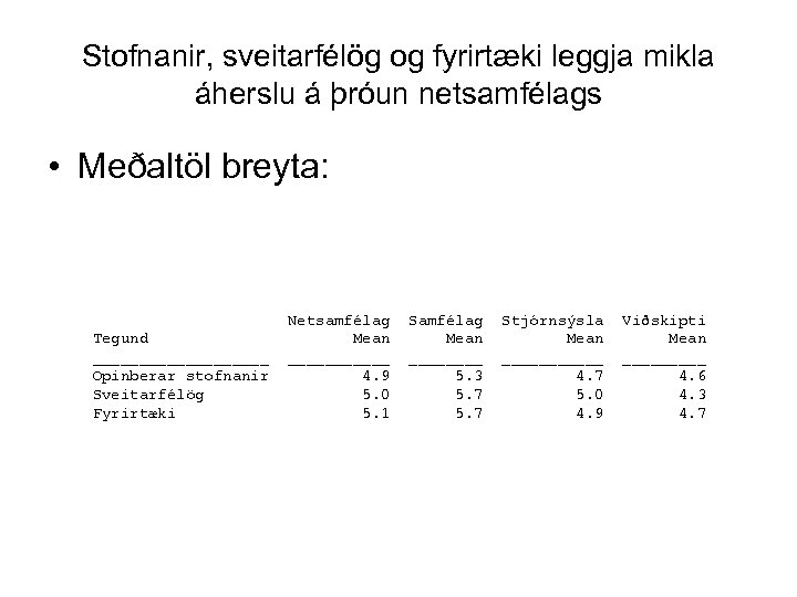 Stofnanir, sveitarfélög og fyrirtæki leggja mikla áherslu á þróun netsamfélags • Meðaltöl breyta: Tegund