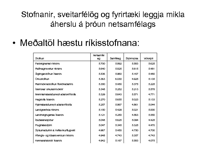 Stofnanir, sveitarfélög og fyrirtæki leggja mikla áherslu á þróun netsamfélags • Meðaltöl hæstu ríkisstofnana: