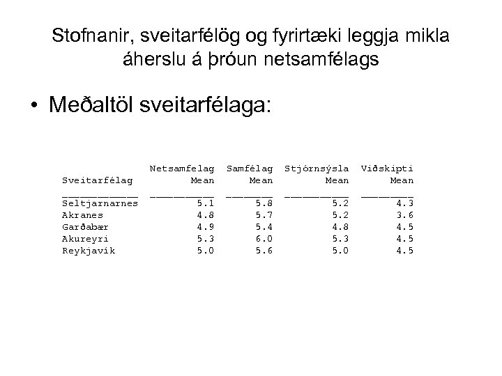 Stofnanir, sveitarfélög og fyrirtæki leggja mikla áherslu á þróun netsamfélags • Meðaltöl sveitarfélaga: Sveitarfélag