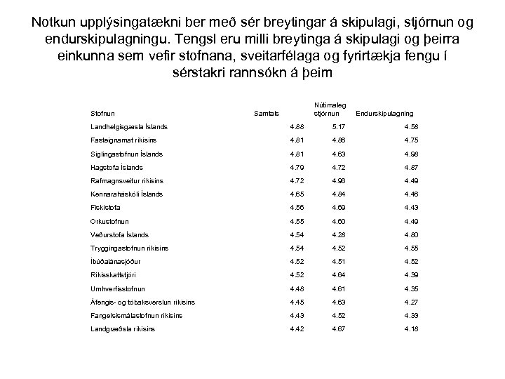 Notkun upplýsingatækni ber með sér breytingar á skipulagi, stjórnun og endurskipulagningu. Tengsl eru milli