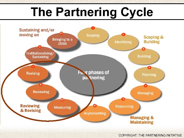 The Partnering Cycle COPYRIGHT: THE PARTNERING INITIATIVE 