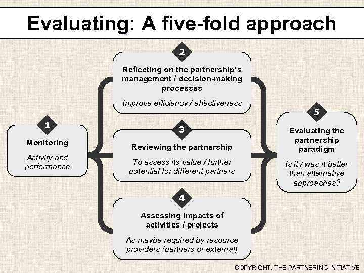Evaluating: A five-fold approach 2 Reflecting on the partnership’s management / decision-making processes Improve