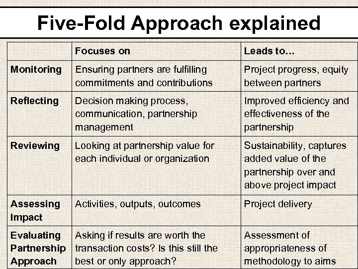 Five-Fold Approach explained Focuses on Leads to… Monitoring Ensuring partners are fulfilling commitments and