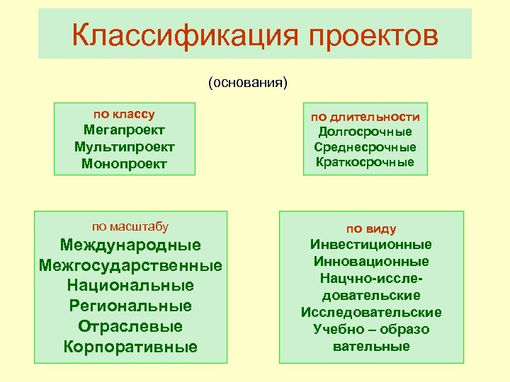 Классы проектов монопроекты мультипроекты мегапроекты