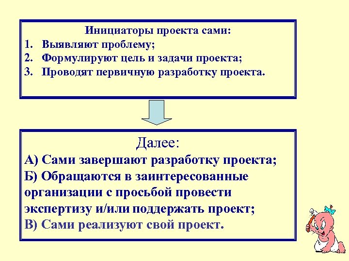 Инициаторы проекта сами: 1. Выявляют проблему; 2. Формулируют цель и задачи проекта; 3. Проводят