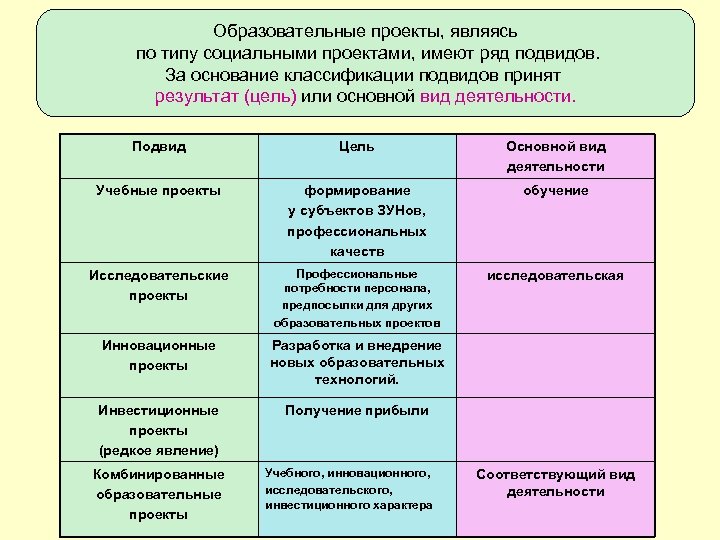 Образовательные проекты, являясь по типу социальными проектами, имеют ряд подвидов. За основание классификации подвидов