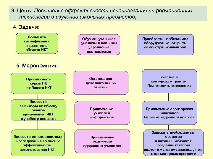 3. Цель: Повышение эффективности использования информационных технологий в изучении школьных предметов. 4. Задачи: Повысить