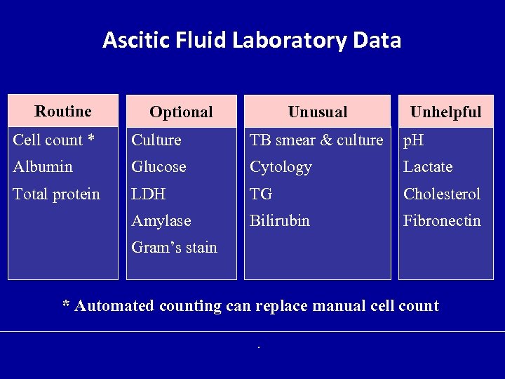 Ascitic Fluid Laboratory Data Routine Optional Unusual Unhelpful Cell count * Culture TB smear