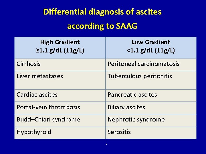 Differential diagnosis of ascites according to SAAG High Gradient ≥ 1. 1 g/d. L