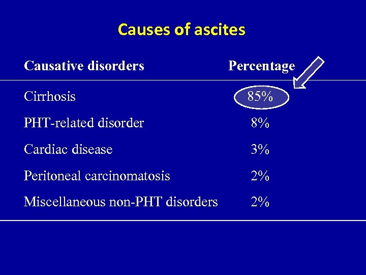 Causes of ascites Causative disorders Percentage Cirrhosis 85% PHT-related disorder 8% Cardiac disease 3%