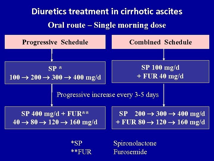 Diuretics treatment in cirrhotic ascites Oral route – Single morning dose Progressive Schedule Combined