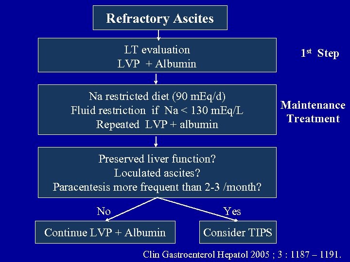 Refractory Ascites LT evaluation LVP + Albumin 1 st Step Na restricted diet (90