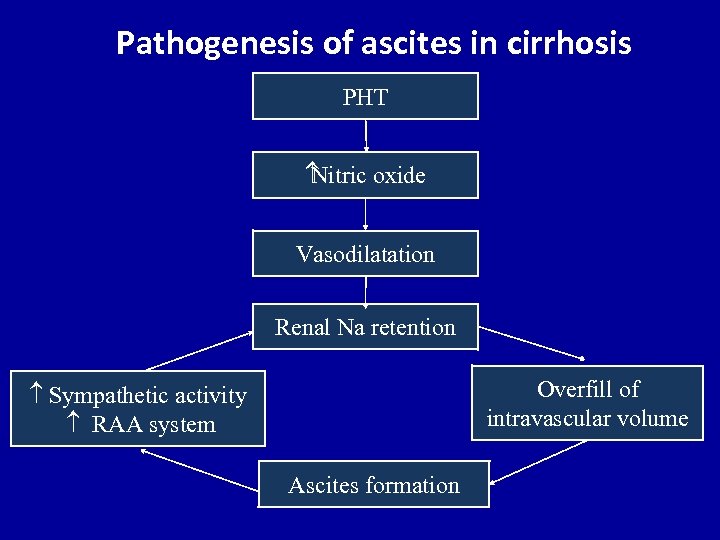 Pathogenesis of ascites in cirrhosis PHT Nitric oxide Vasodilatation Renal Na retention Overfill of