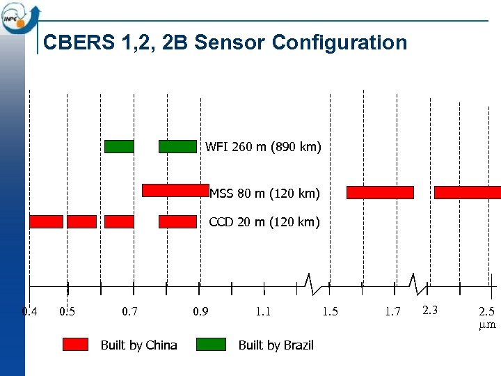 CBERS 1, 2, 2 B Sensor Configuration WFI 260 m (890 km) MSS 80