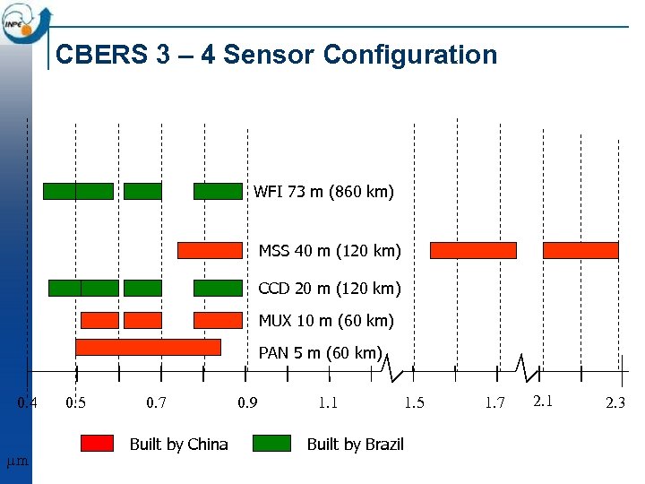 CBERS 3 – 4 Sensor Configuration WFI 73 m (860 km) MSS 40 m