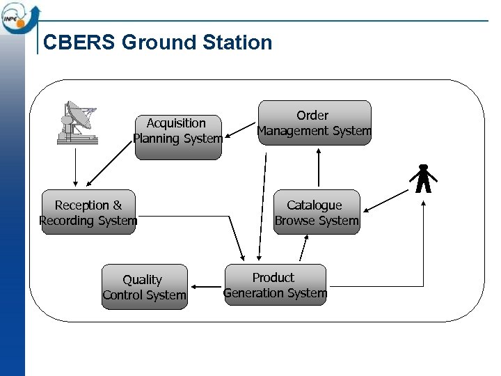 CBERS Ground Station Acquisition Planning System Reception & Recording System Quality Control System Order