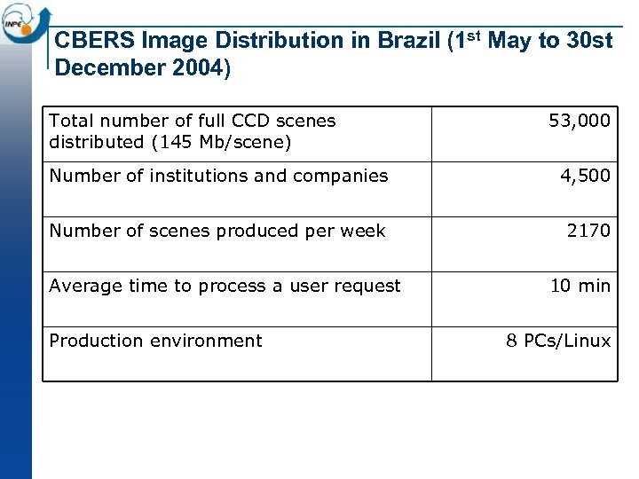 CBERS Image Distribution in Brazil (1 st May to 30 st December 2004) Total