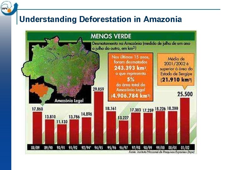 Understanding Deforestation in Amazonia 