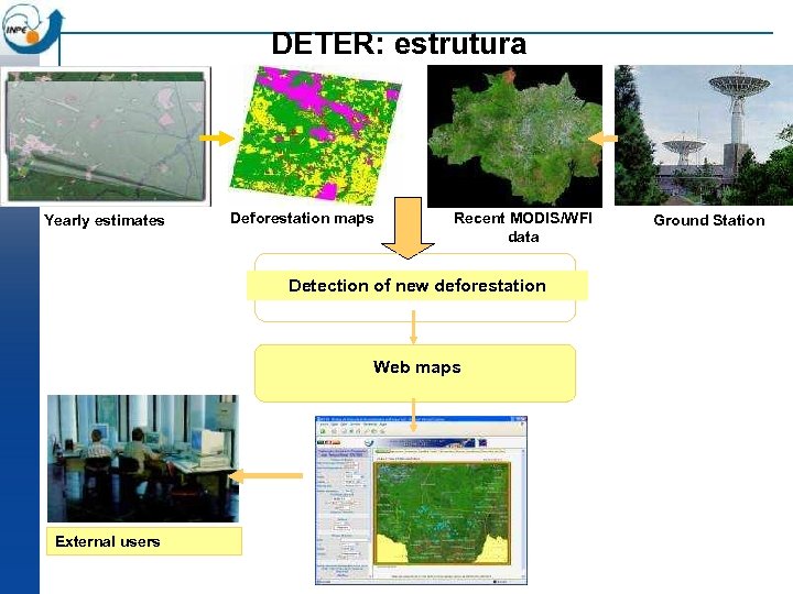 DETER: estrutura Yearly estimates Deforestation maps Recent MODIS/WFI data Detection of new deforestation Web
