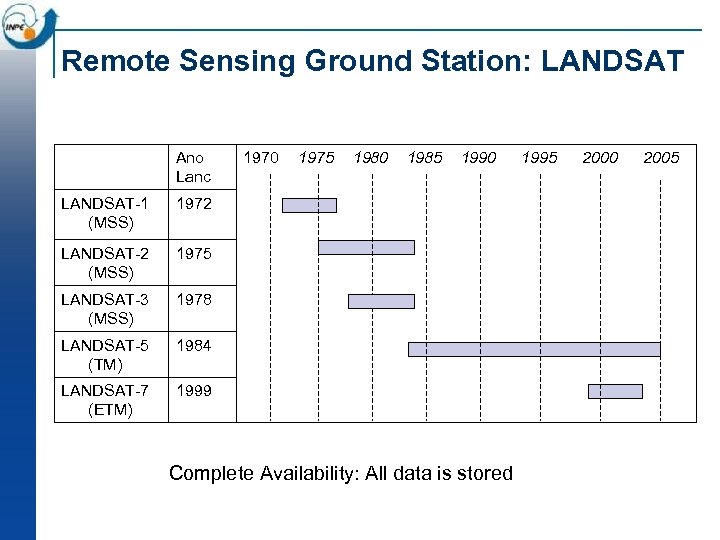Remote Sensing Ground Station: LANDSAT Ano Lanc LANDSAT 1 (MSS) 1990 1984 LANDSAT 7