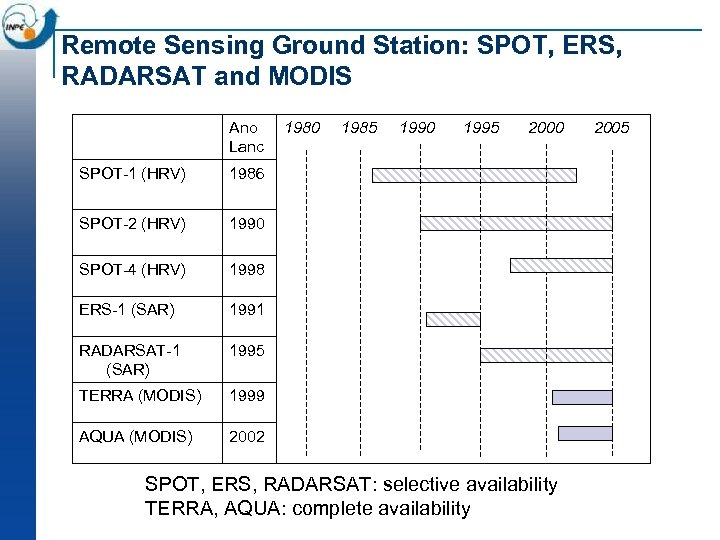 Remote Sensing Ground Station: SPOT, ERS, RADARSAT and MODIS Ano Lanc SPOT 1 (HRV)